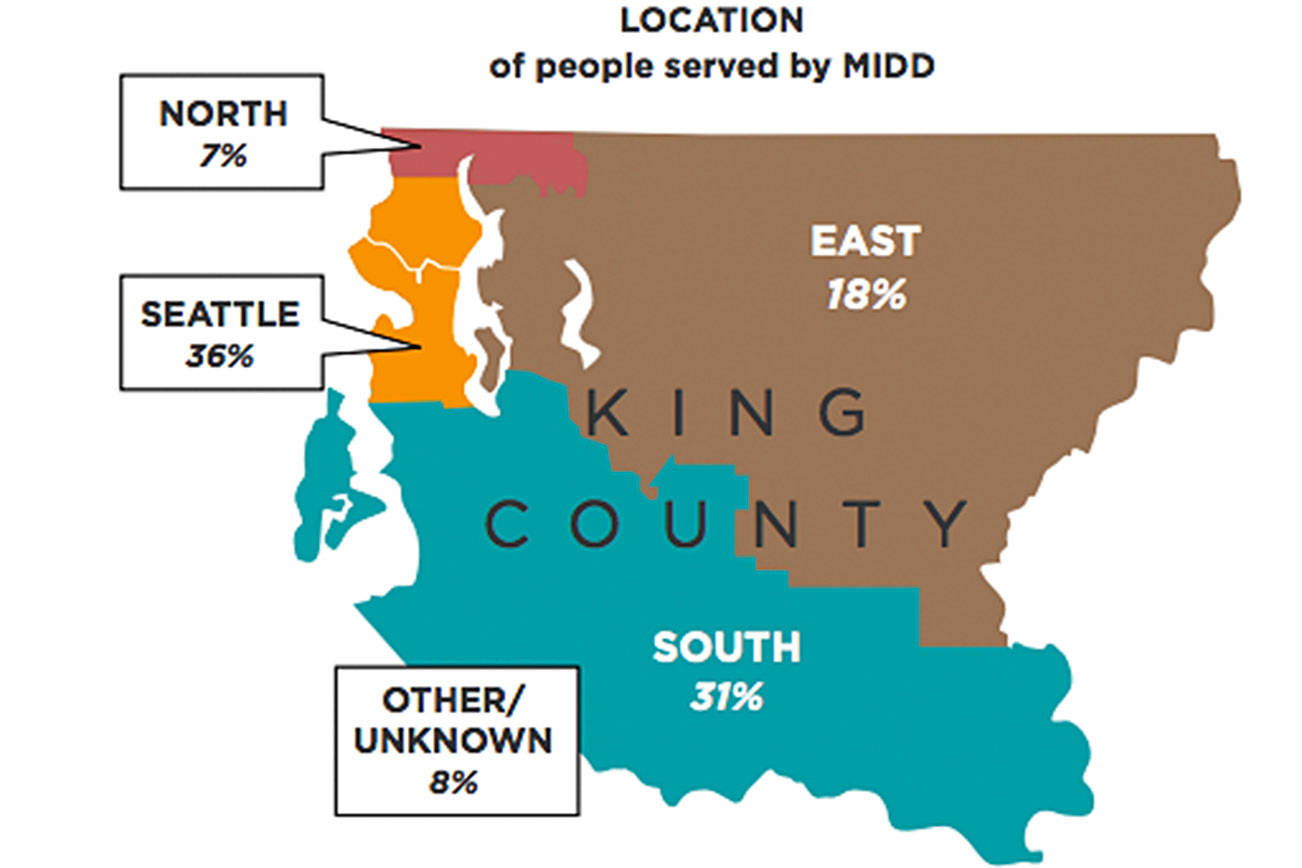 According to King County’s Mental Illness and Drug Dependency (MIDD) annual report, Seattle had the highest rate of people using services at 36 percent of the total, followed by 31 percent from South King County, 18 percent from the greater Eastside, and 7 percent from north county including Shoreline.