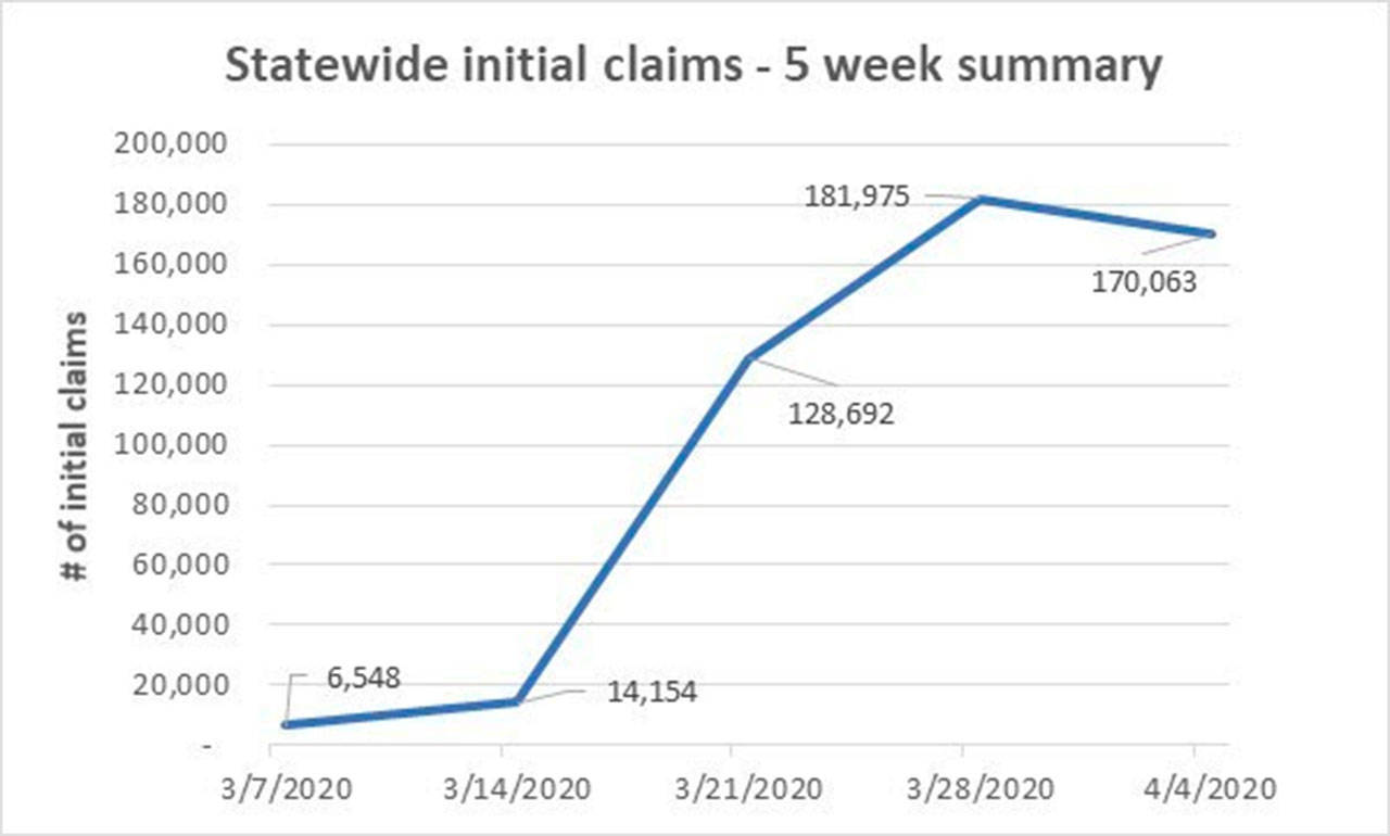 Initial state claims for unemployment benefits remain at historical highs