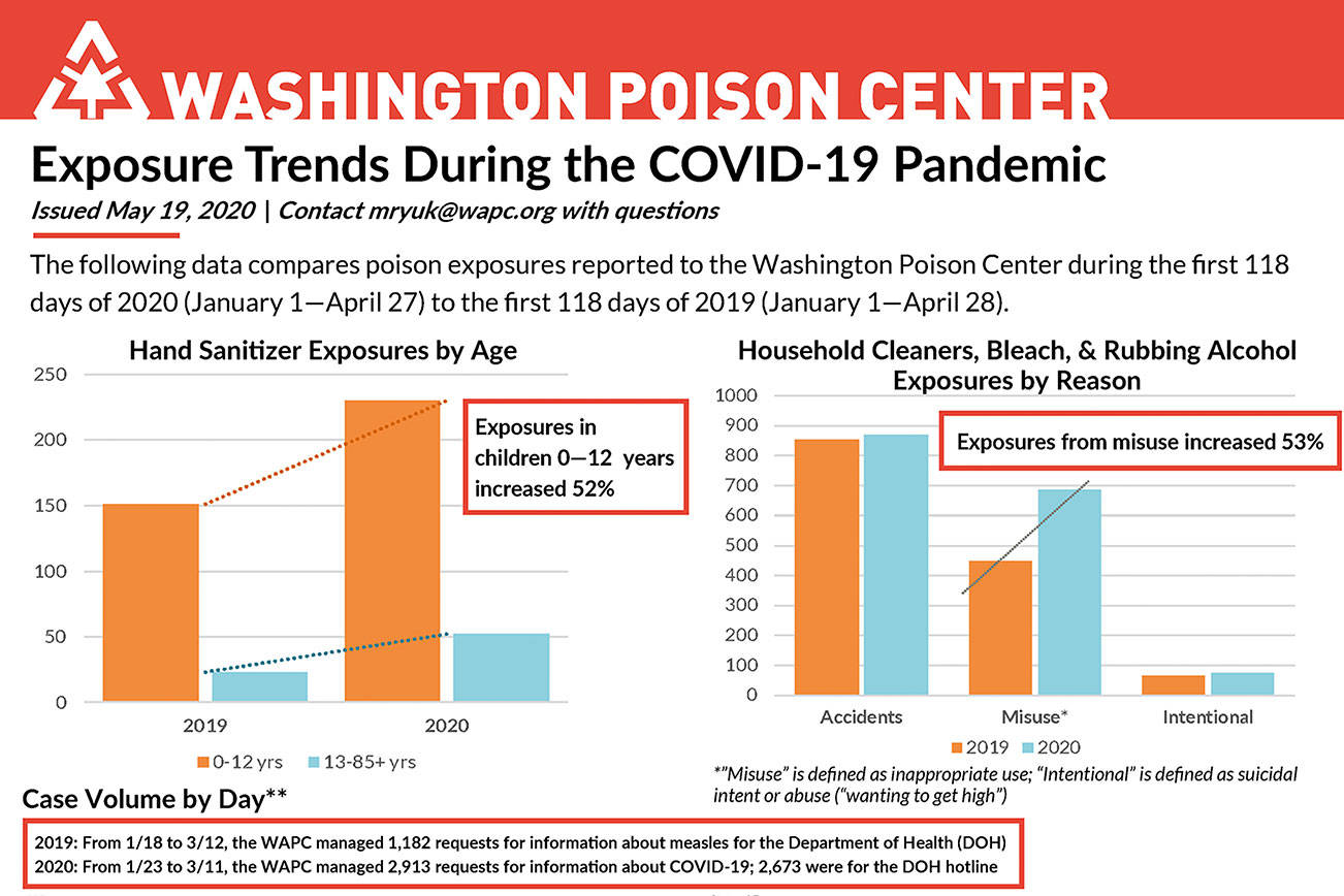Poison Center records increase in poison exposures during COVID-19