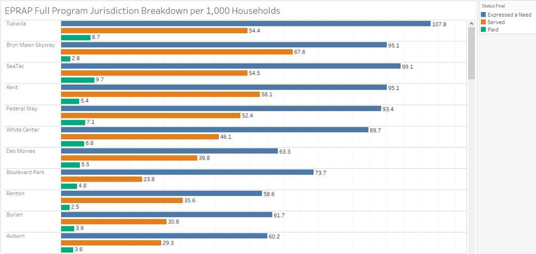 Graph shows need for assistance per 1,000 households in various cities in South King County. Graph courtesy of EPRAP.