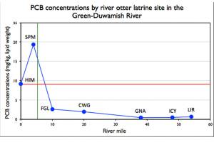 PCB concentrations from river otter scat collected at latrine sites (geometric means, lipid weights) along the Green-Duwamish River. Left of green vertical line represents Lower Duwamish Waterway. Red horizontal line denotes published threshold for adverse effects on river otters. Graph pulled from Otter Spotter website.
