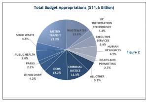 Executive Dow Constantine proposes $11.6 Billion budget