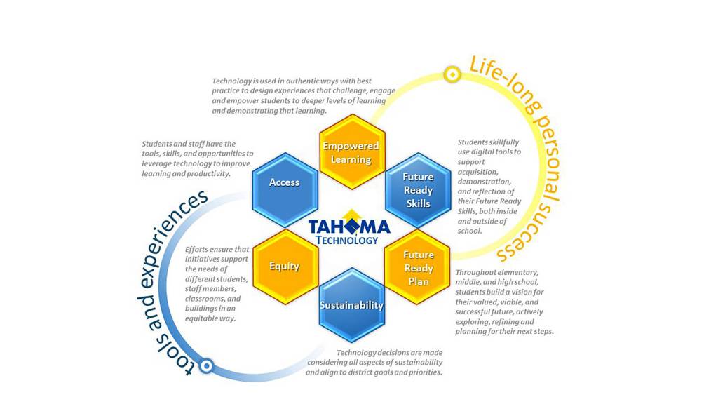 The core beliefs of the Technology Review Committee. Submitted photo