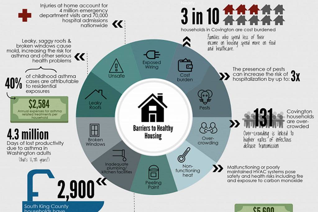 An infographic explaining different impacts on housing in Covington. Photo pulled from SHKKP website