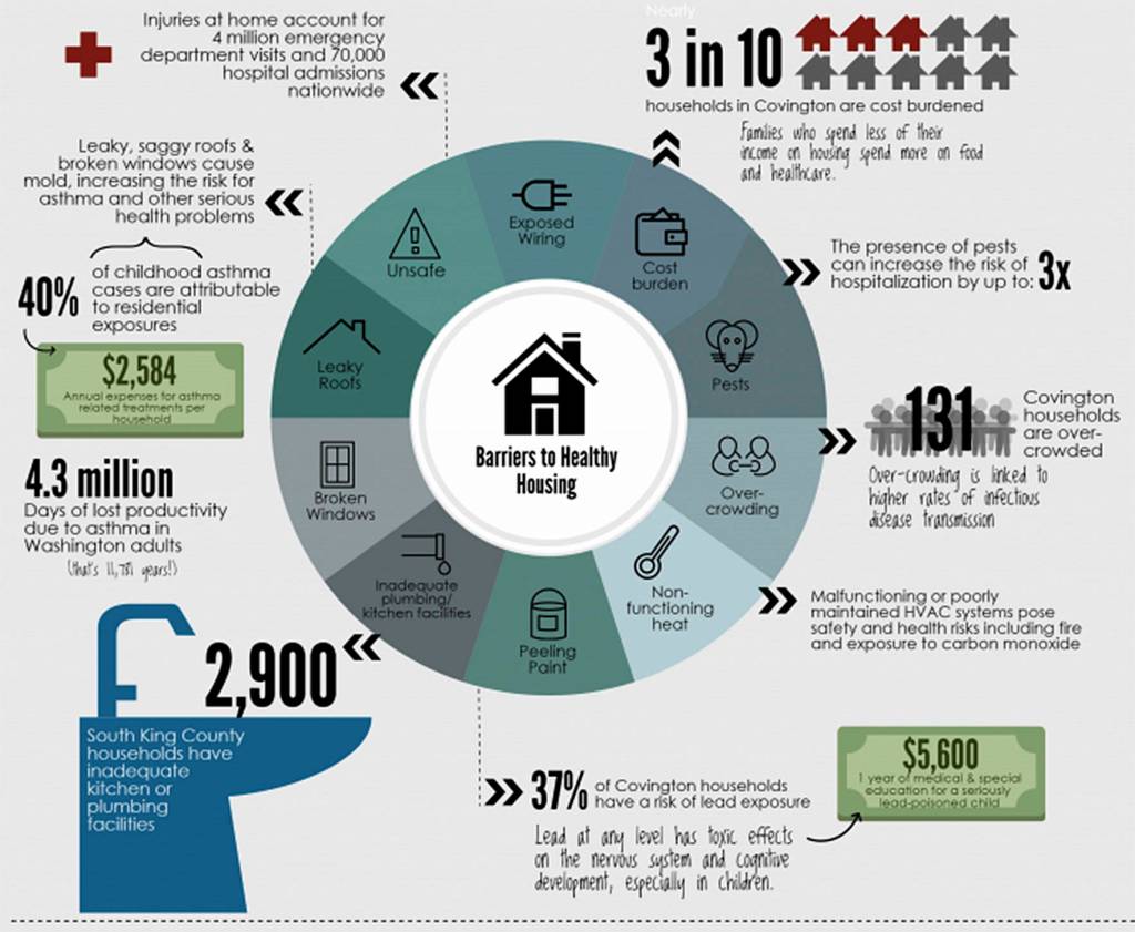 An infographic explaining different impacts on housing in Covington. Photo pulled from SHKKP website