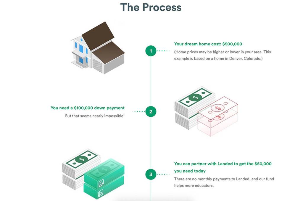 Courtesy of the Landed website.