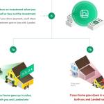 Courtesy of the Landed website.