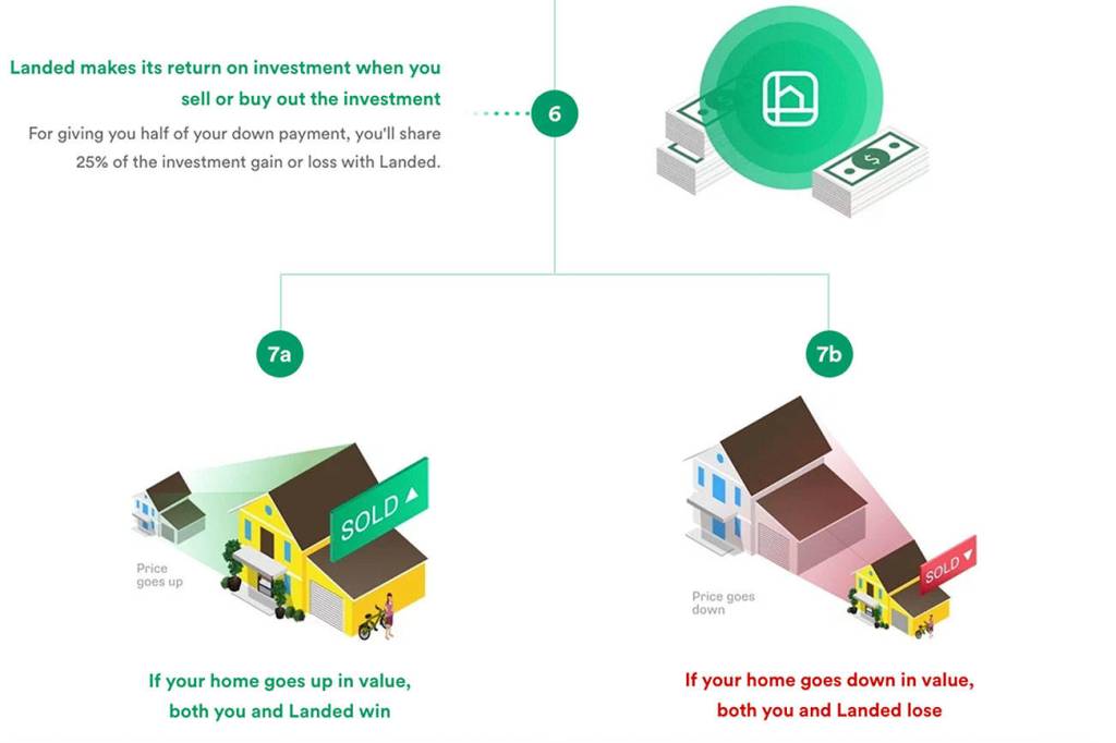 Courtesy of the Landed website.