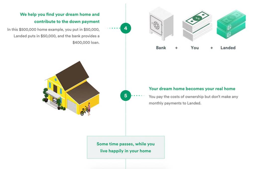 Courtesy of the Landed website.