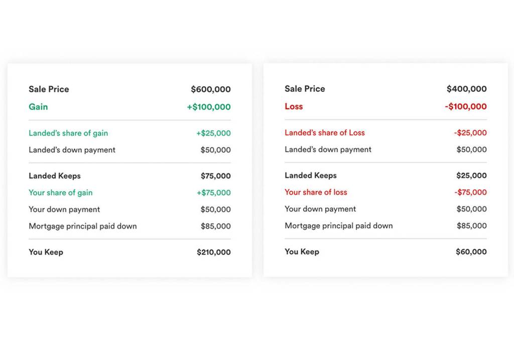 Courtesy of the Landed website.