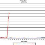 Unemployment claims in Washington continue to soar. Image courtesy Employment Security Department