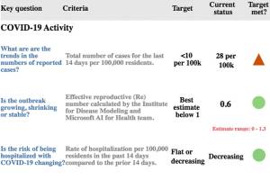 New dashboard shows how far along King County is to meeting Phase II metrics