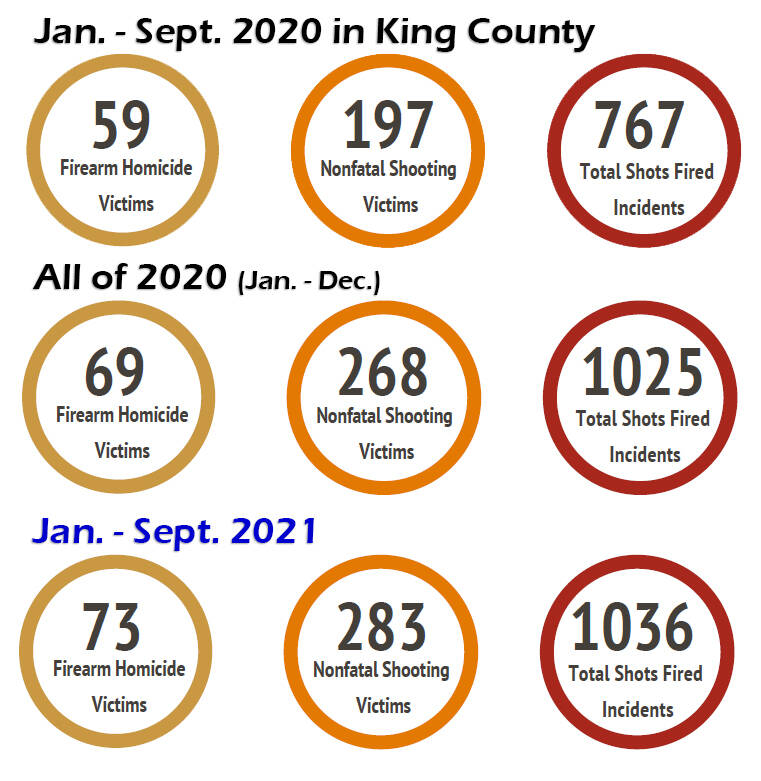 Data courtesy of the King County Prosecuting Attorneys Office