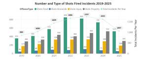 Graph of King County shootings data. Courtesy of the King County Prosecuting Attorneys Office.