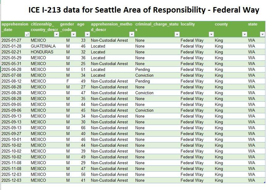 Processed data pulled from I-213 documents, released as part of an ongoing FOIA lawsuit against the Department of Homeland Security by the Center for Human Rights at the University of Washington. This data was shared in a report published on March 11, 2026, titled New Data on PNW Immigration Enforcement Reveal Powerful Surge in Late 2025. (Screenshot)